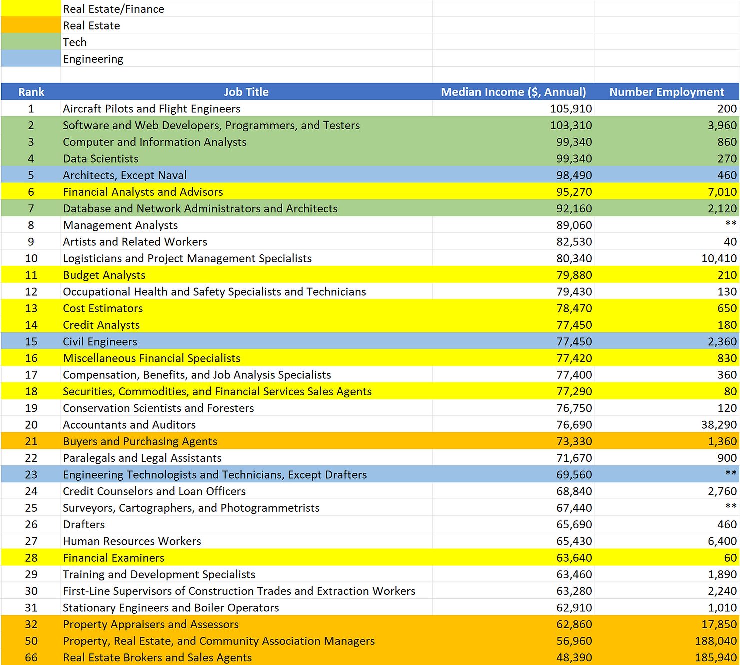 Real Estate Jobs in the US