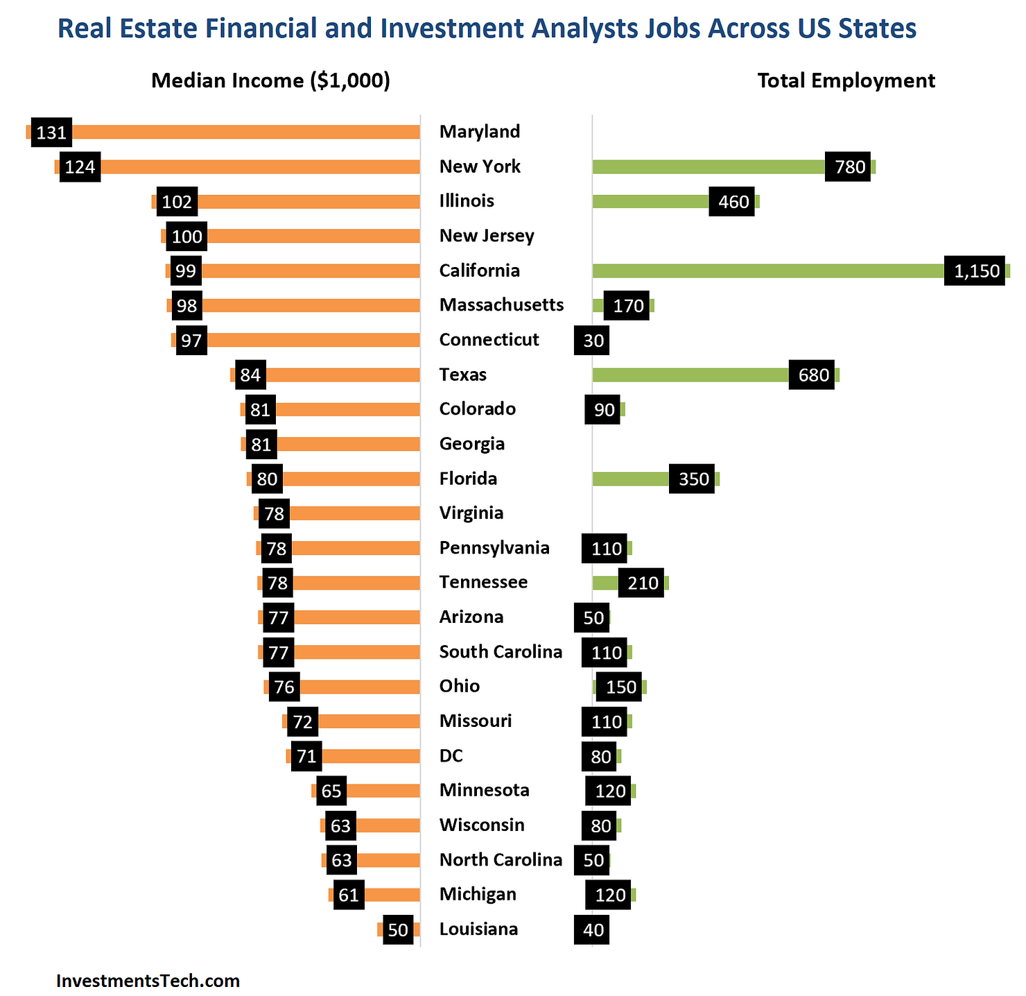Real Estate Financial and Investment Analysts Jobs Across the US States